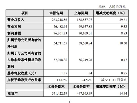 华熙生物2020年大增40至2632亿，润百颜、夸迪立大功功能性