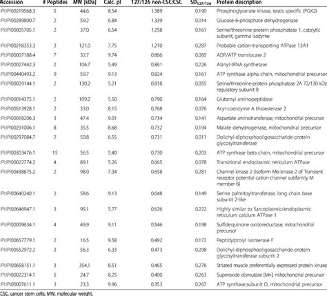 A list of quantified enzymes including metabolic enzymes between... | Download Table