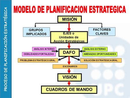 Total 57 imagen modelo del proceso de planeación estratégica Abzlocal mx