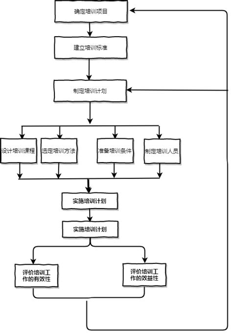 培训流程图 迅捷画图，在线制作流程图