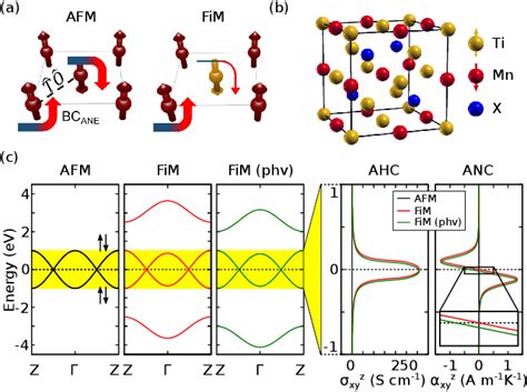 Figure From Strong Anomalous Nernst Effect In Collinear Magnetic Weyl