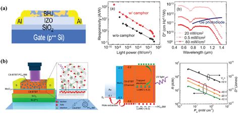 A Phototransistor Structure With Indium Zinc Oxide IZO As An