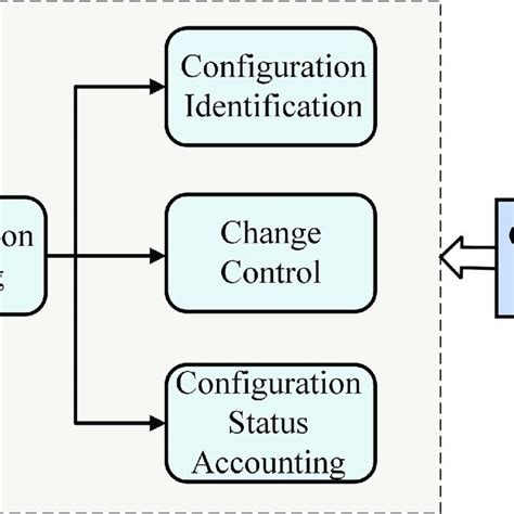 configuration management process  scientific diagram