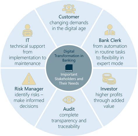 The Most Important Stakeholders In The Digital Transformation Of Finance