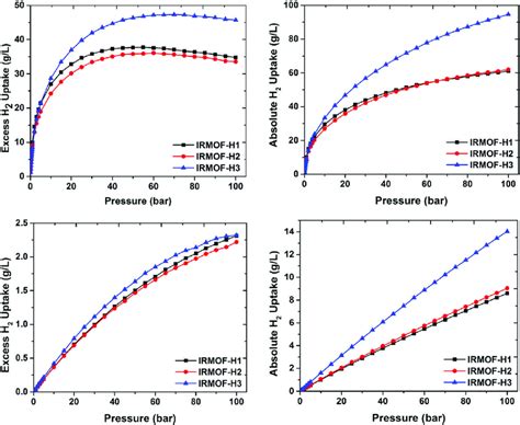 Simulated Excess And Absolute Volumetric Adsorption Isotherms For H 2