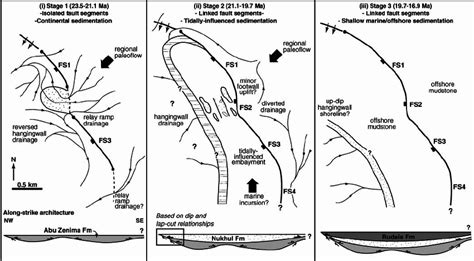 Block Diagram Illustrating The Schematic Tectono Stratigraphic