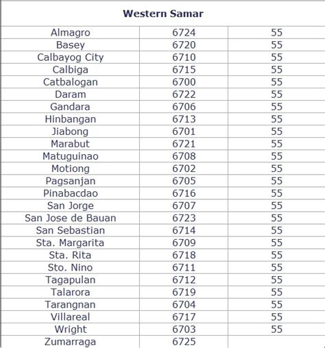 Philzipcode Zip Codes And Phone Area Codes Of Eastern Samar Northern