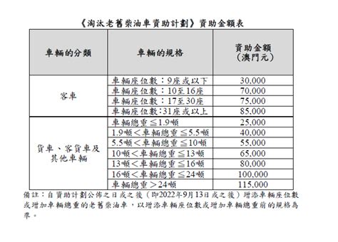 淘汰柴油車資助計劃至今47宗申請 環保局完成36宗審批 澳門力報官網