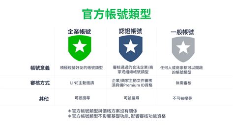 Line官方帳號 常見基本問題｜line Biz Solutions