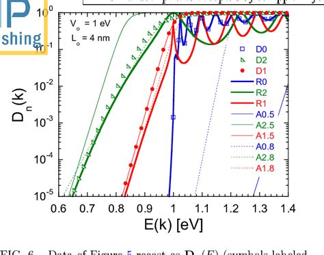 Transmission Probability For Rectangular Barriers Vo 0 And Wells