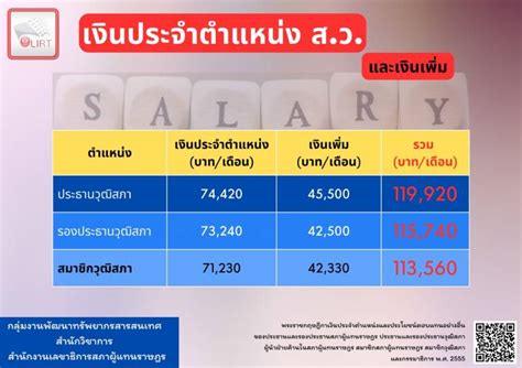 สว 2567 ได้เงินเดือนเท่าไหร่ เปิดสิทธิประโยชน์ สวัสดิการ Thai Pbs News ข่าวไทยพีบีเอส