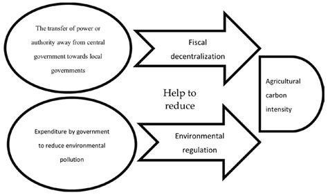 Sustainability Free Full Text Environmental Regulation Fiscal