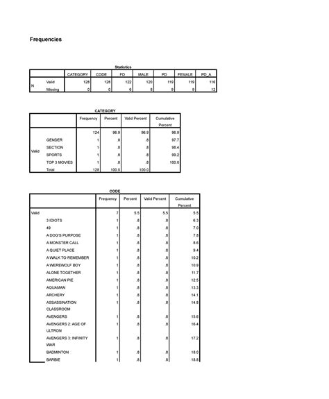 Practicum Perera SPSS Answers Frequencies Statistics CATEGORY CODE