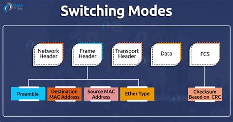 Switching Modes In Computer Network Dataflair