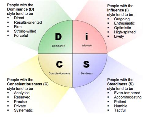 Free Printable Disc Personality Test Darelopublic