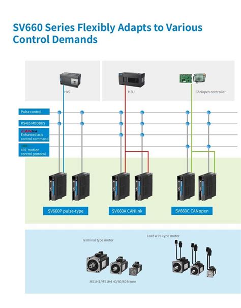 Sv Servo Drive Ideatech Engineering Inovance Lhp Belden