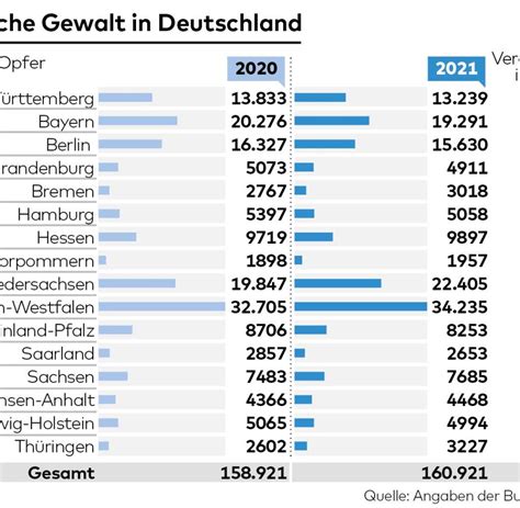 Anstieg In Corona Pandemie Opfer H Uslicher Gewalt In