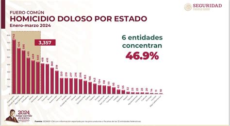 Guerrero Y Acapulco A La Baja En Homicidios Dolosos Delitos De Alto