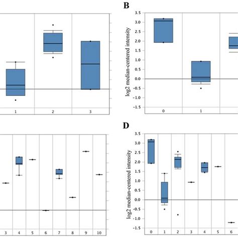 Association Between The Expression Of Top2a Cancer Type And Hpv Download Scientific Diagram