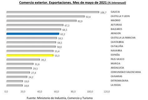 Las Exportaciones Aragonesas Crecen Un 62 2 Anual En Mayo Y Alcanzan