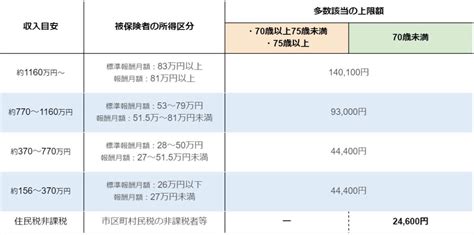 『高額療養費制度』とは？年収別の自己負担限度額をわかりやすく解説！