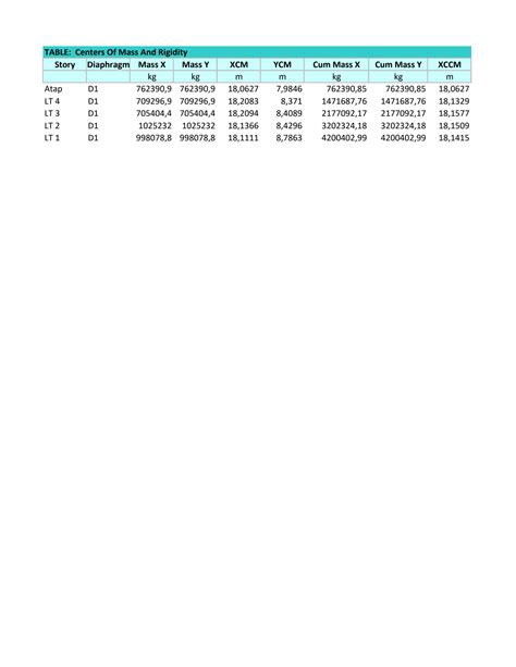 Solution Earthquake Analysis For Building Use Etabs Civil Engineering