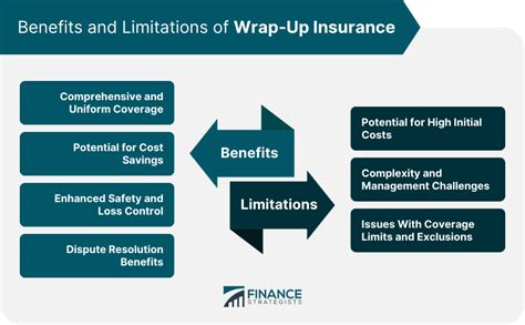 Wrap-Up Insurance | Definition, Types, Components, Process