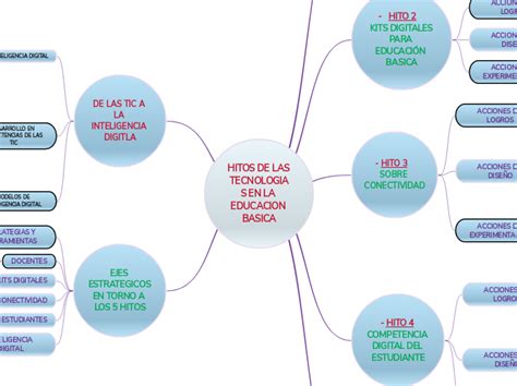 Hitos De Las Tecnologias En La Educacion B Mind Map