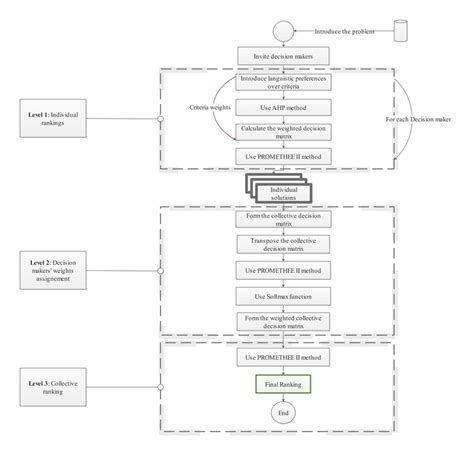 Flowchart of the proposed procedure | Download Scientific Diagram