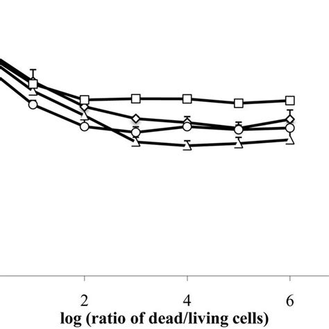 Interference Of Dead Cells In The Detection Of Viable Cells By