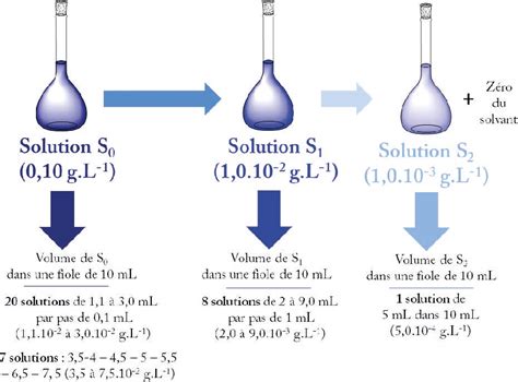 Principe De Pr Paration Des Quarante Solutions De Bleu Brillant