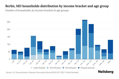 Berlin MD Median Household Income By Age 2024 Update Neilsberg