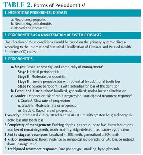 Ada Periodontal Classification Chart