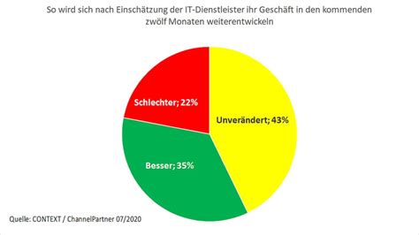 Bild Für zweite Jahreshälfte 2020 und das erste Halbjahr 2021