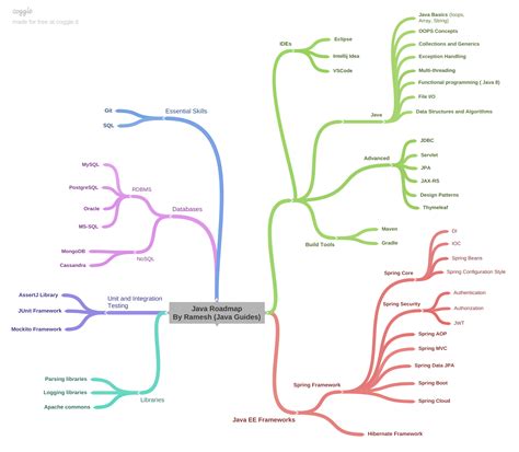 Java Roadmap For Beginners 2024