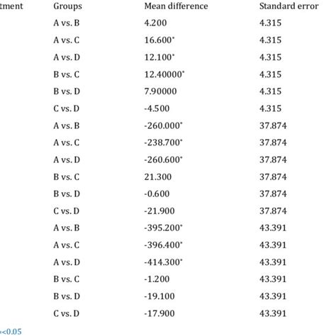 Pairwise Comparison Of Blood Glucose Levels Across Different Levels Of