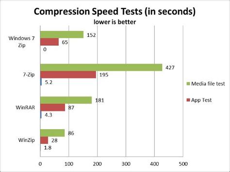 Whats The Best File Compression Method Makeuseof Tests Zip Rar And More