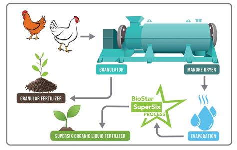 Organics Overview Biostar Renewables