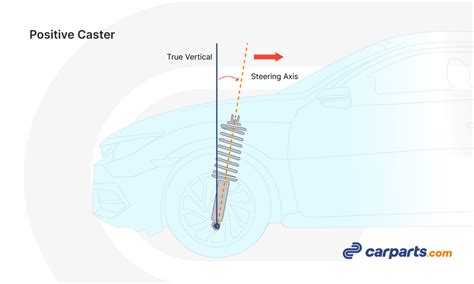 What Is Caster Positive Caster And Negative Caster Explained In The