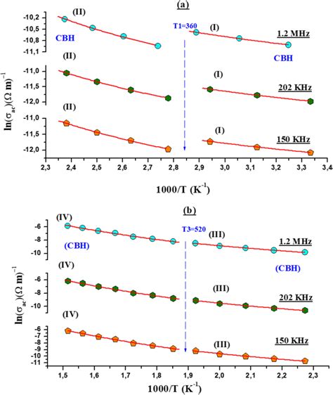 A And B Temperature Dependence Of The Ac Conductivity At Different