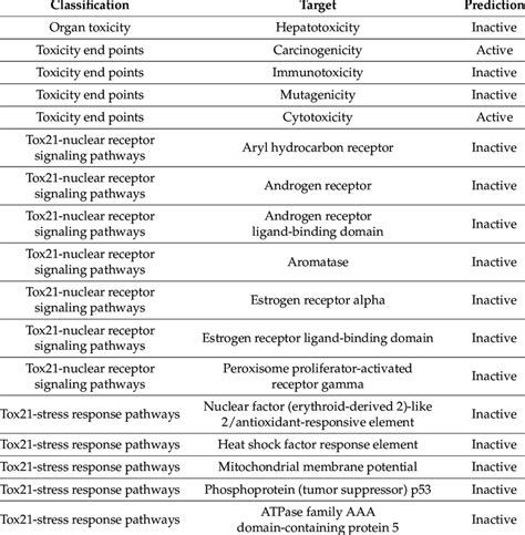 Toxicity assessment of ochratoxin A calculated using ProTox-II... | Download Scientific Diagram