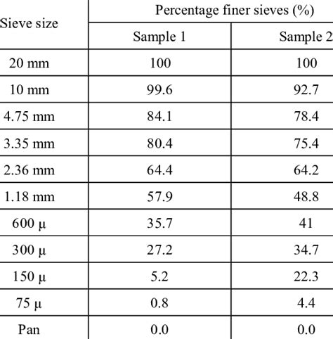 Particle size analysis of soil samples | Download Table