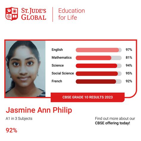 Exam Result X 2022 23 St Judes Global School And Jr College