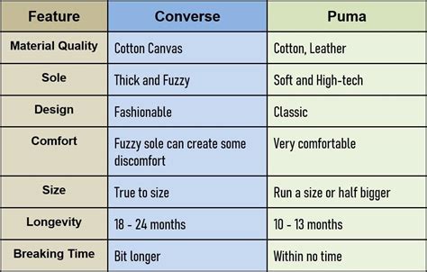 Converse Vs Puma In 2022 With Comparison Chart