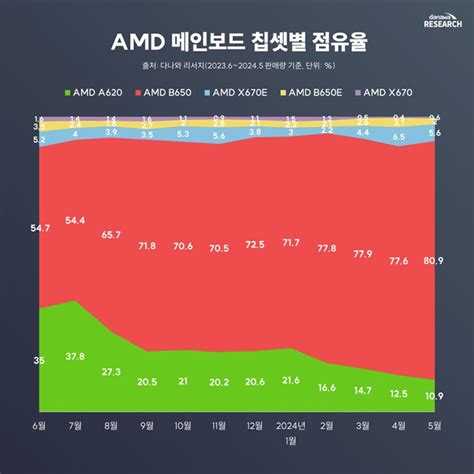 Покупатели AMD AM5 предпочитают платы с чипсетом B650 и форм-фактором ...