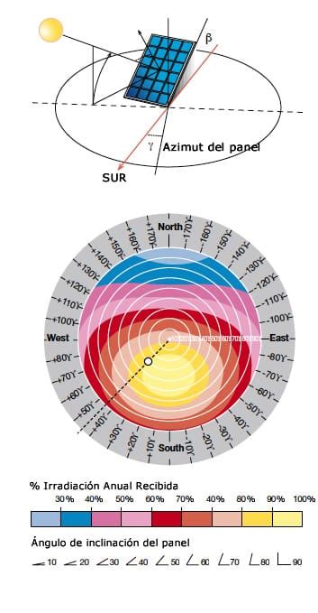 Radiación Irradiancia Y Azimut En Fotovoltaica ☀️ Sunfields