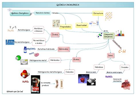Mapa Mental Quimica Inorganica - Mapa Mental Química Inorgánica | PDF | Sal (química) | Elementos químicos