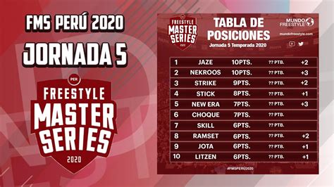 RESULTADOS y TABLA de la Jornada 5 de FMS PERÚ 2020 YouTube