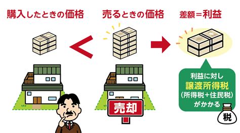 【最新版】土地売却の税金はいくら？計算方法と節税できる特例控除｜相続コラム｜相続税ならoag