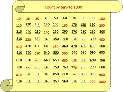 Counting In Tens Sheet